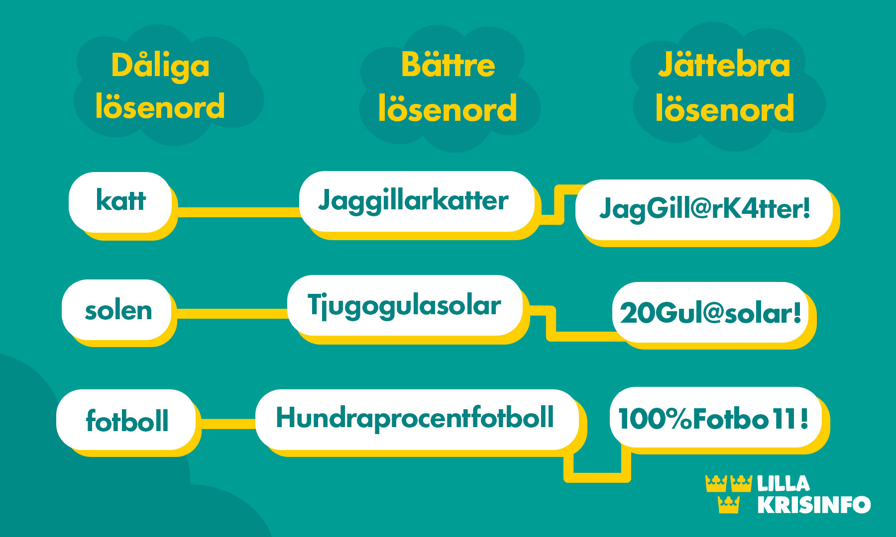 Illustration över bra och dåliga lösenord.