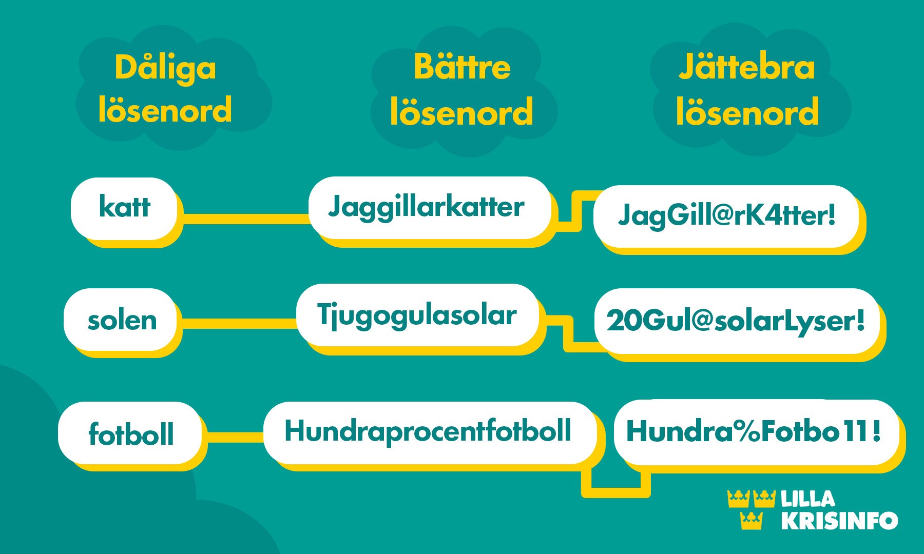 Grafik över olika lösenord. Dåliga lösenord: katt, solen, fotboll. Bättre lösenord: Jaggillarkatter, Tjugogulasolar, Hundraprocentfotboll. Jättebra lösenord: JagGill@arK4tter!, 20Gul@solarLyser!, Hundra%Fotbo11!